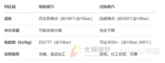 过热蒸汽锅炉的核心特点与技术优势解析(图2) 过热蒸汽 vs. 饱和蒸汽的关键区别.jpg