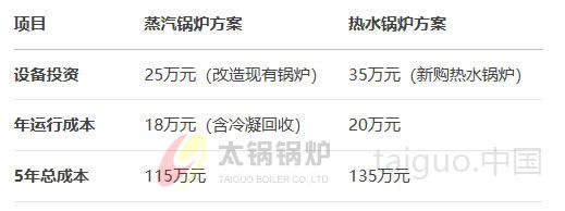 供暖能用蒸汽锅炉吗?成本与效率的深度解析(图3) 1万㎡厂房供暖成本测算.jpg