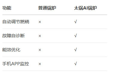 购买锅炉除了价格因素外,还要考虑哪些因素(图4) 智能控制系统功能对比.jpg