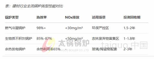 建材行业(图3) 建材行业主流锅炉类型性能对比.jpg