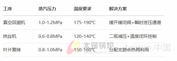 烟草行业(图2) 烟草产线蒸汽需求与调配方案.jpg