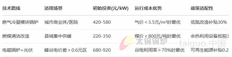 供暖行业(图2) 供暖锅炉选型决策矩阵.jpg