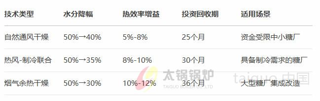 制糖行业(图2) 甘蔗渣干燥技术经济性对比.jpg