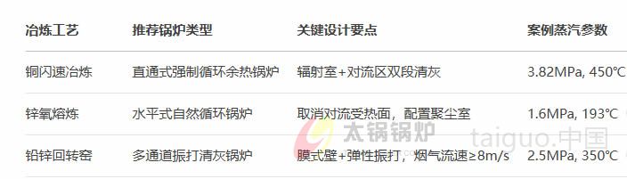 有色金属行业(图2) 锅炉选型指南(按冶炼类型).jpg