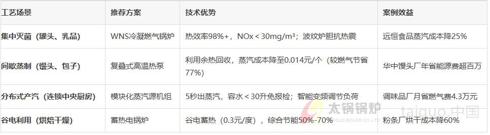 食品行业(图3) 技术选型:匹配细分场景.jpg