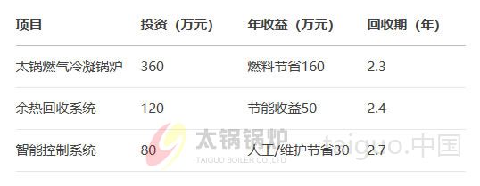 木材行业(图5) 以20吨每小时蒸汽需求投资回报测算.jpg