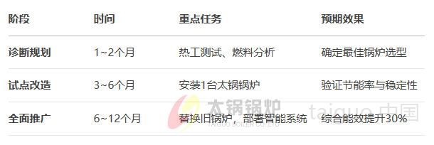 木材行业(图4) 分阶段改造方案.jpg
