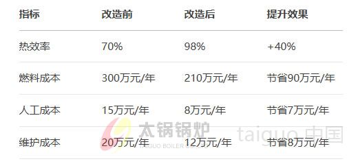 纺织行业(图3) 10吨锅炉经济效益预测.jpg