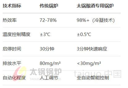 酿酒行业(图2) 太锅针对酿酒工艺研发的三回程智能蒸汽锅炉具有独特优势.jpg