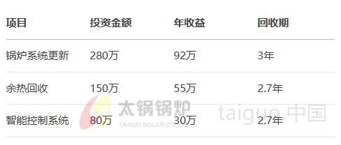 饮料行业(图4) 年产10万吨饮料厂锅炉投资回报测算.jpg