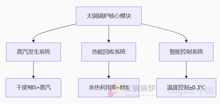 饮料行业(图3) 太锅锅炉三合一高效锅炉系统.jpg