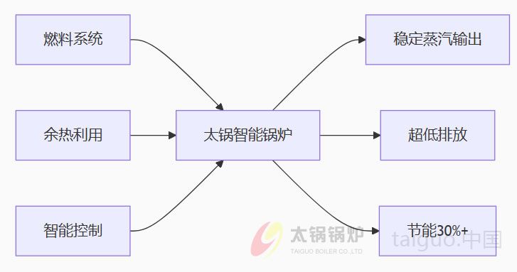 饲料行业(图3) 太锅饲料锅炉三驱一体系统架构.jpg