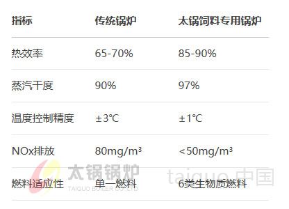 饲料行业(图5) 太锅饲料专用锅炉技术参数对照表.jpg