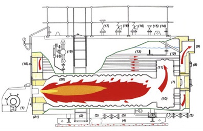 WNS燃油气蒸汽锅炉(图2) wns蒸汽锅炉工作原理.jpg